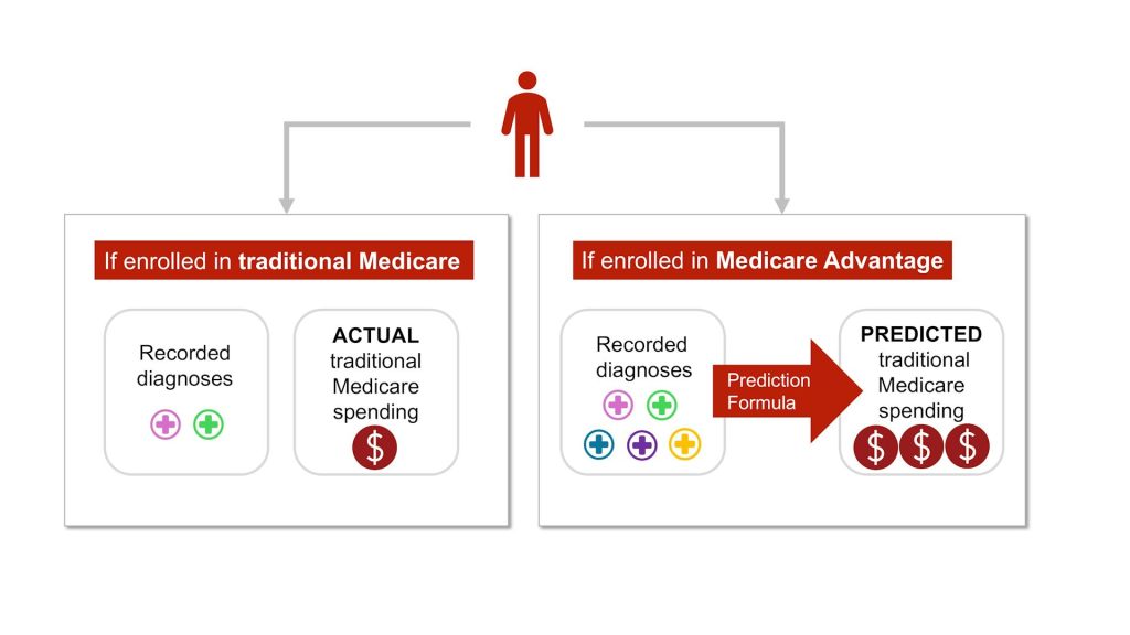 Human figure with arrows to two boxes. Left box has two plus symbols labelled recorded diagnoses and one dollar sign. Right box has five symbols and three dollar signs.