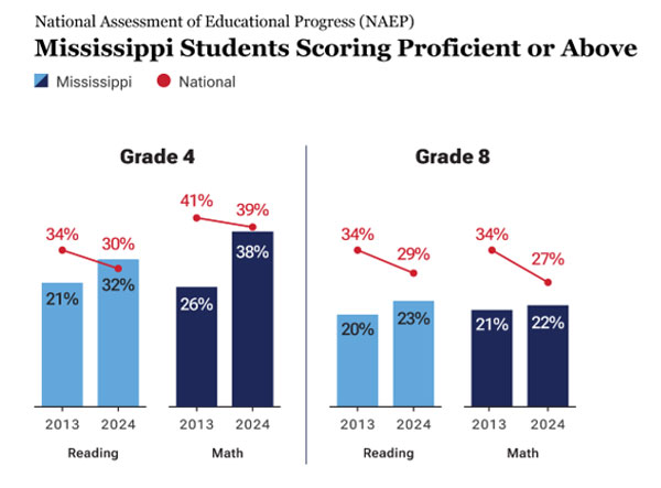 A chart comparing Grade 4 and Grade 8 test scores