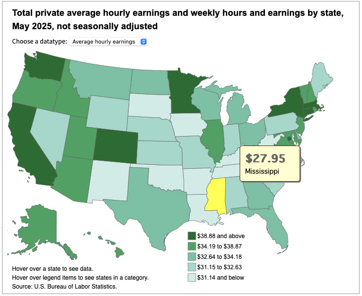 Map from the U.S. Bureau of Labor Statistics showing Mississippi’s average hourly wage of $27.95, highlighted in yellow, among the lowest in the country.