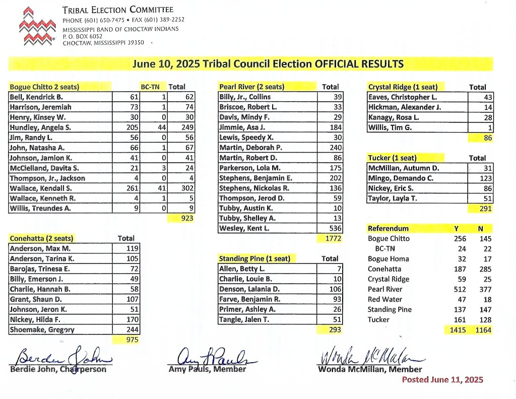 Memo showing election results