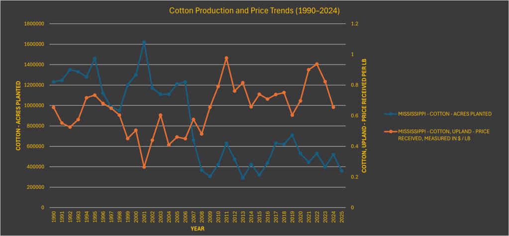 Dual-axis line graph showing decline in Mississippi cotton acres and fluctuations in cotton price per pound from 1990 to 2024.