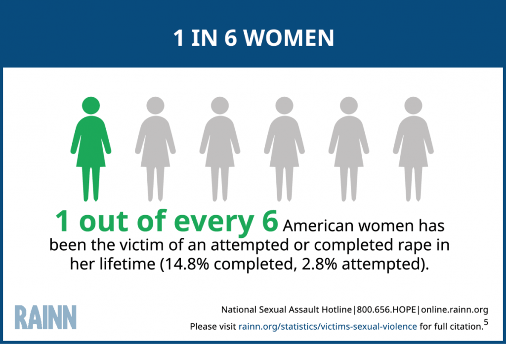 A graphic with 6 silhouettes of women and the main text '1 out of every 6 American women has been the victim of an attempted or completed rape in her lifetime (14.8% completed, 2.8% attempted).'