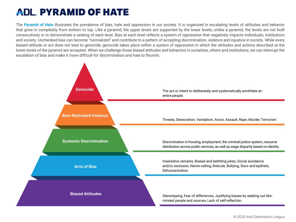 A graphic labeled Pyramid of Hate, showing a pyramid graphic divided into 5 layers. From bottom to top: Biased Attitudes, Acts of Bias, Systemic Discrimination, Bias-Motivated Violence, Genocide