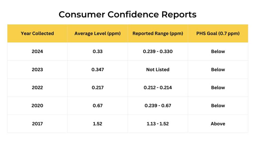 A graph depicting Consumer Confidence Reports on fluoride levels from 2017-2024.