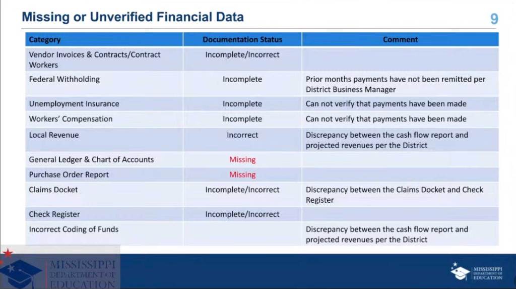A graph labeled Missing or Unverified Financial Data