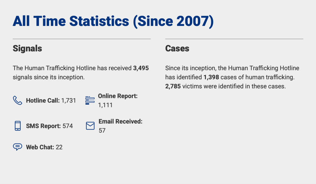 A chart featuring signal and case data from Mississippi via the National Human Trafficking Hotline.