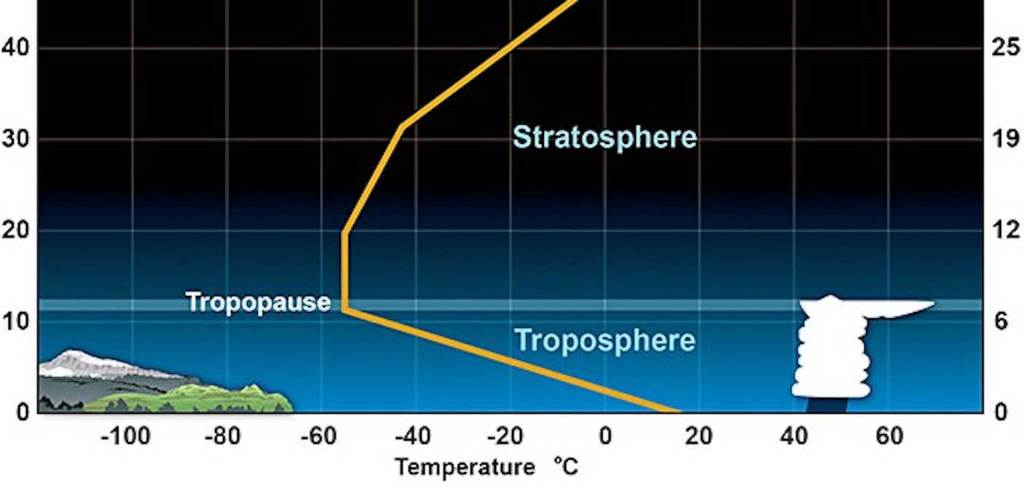 A chart showing changes in temperature as height in the atmosphere increases.