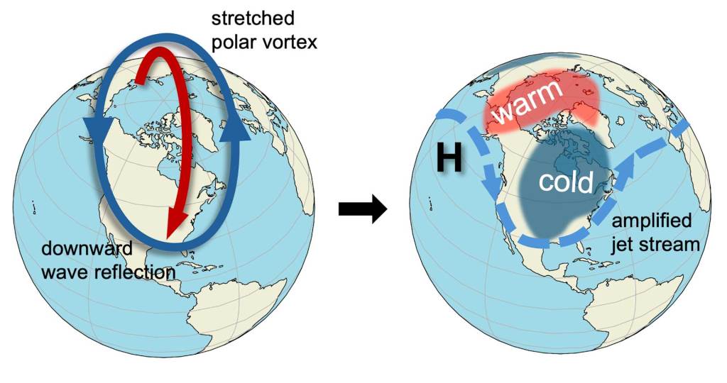 A graphic showing how the polar vortex affects Earth’s jet streams.