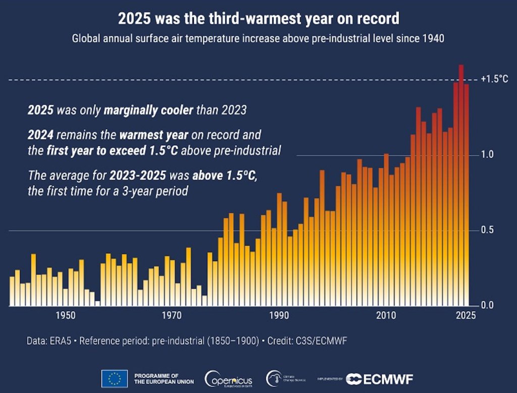 A chart showing increasing global temperatures since 1970