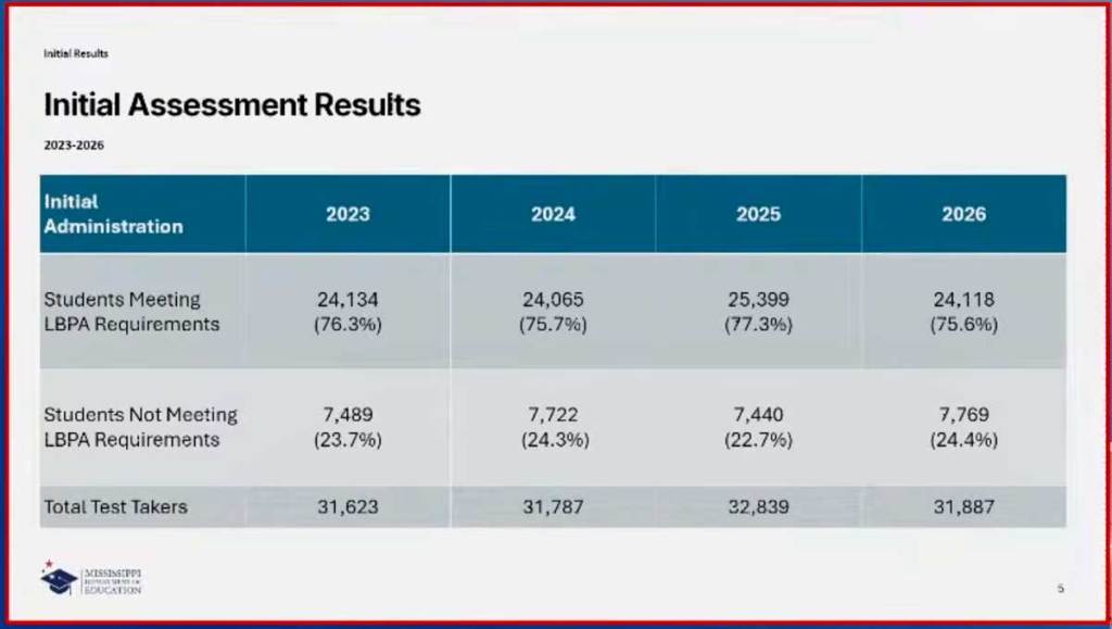 A chart labeled Initial Assessment Results