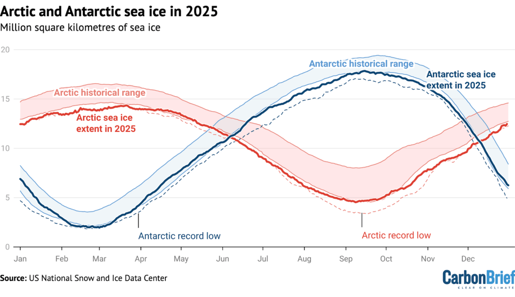 A chart comparing sea ice levels in the arctic and antarctic