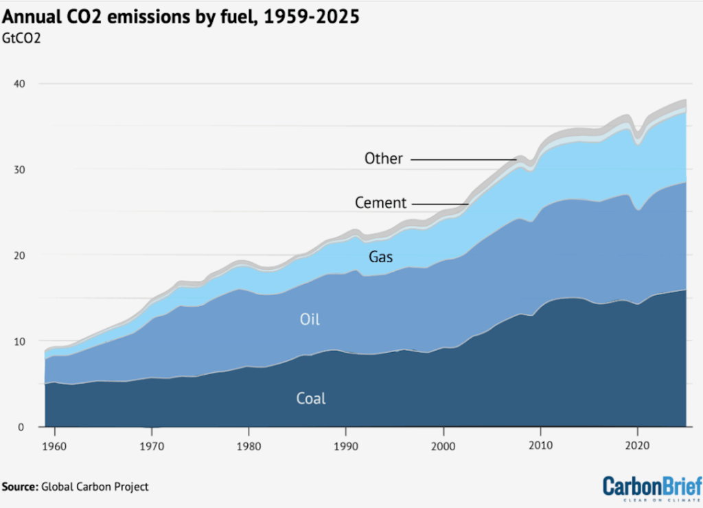 A chart showing annual carbon dioxide emissions based on source.