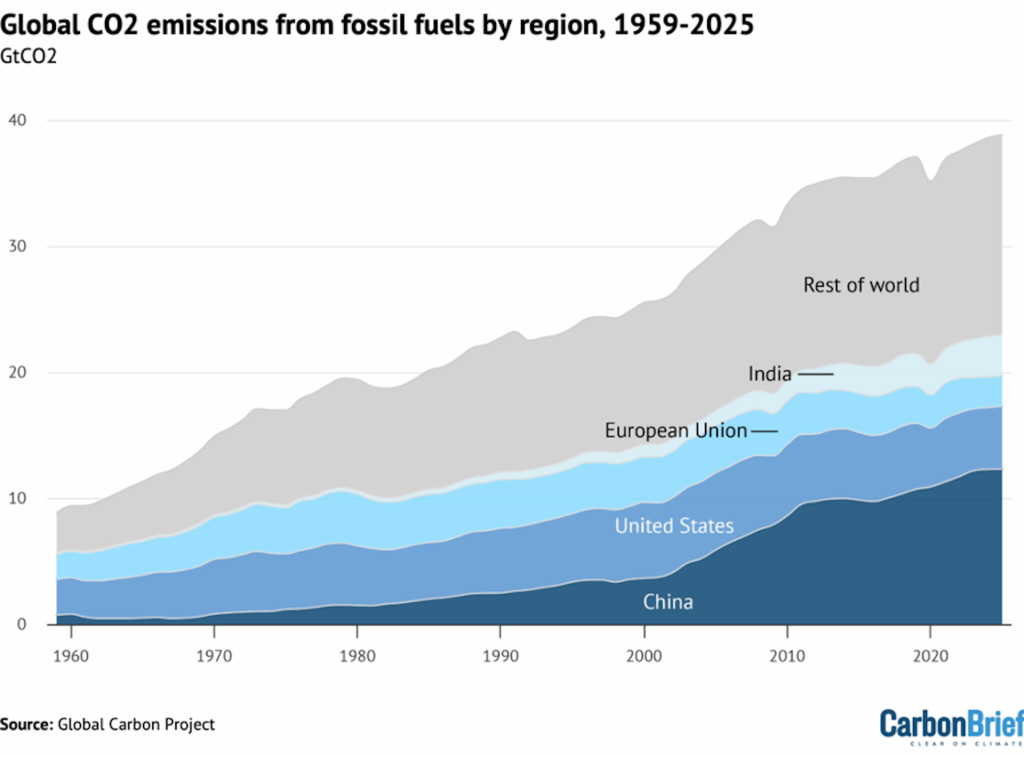 A chart comparing carbon emissions by region