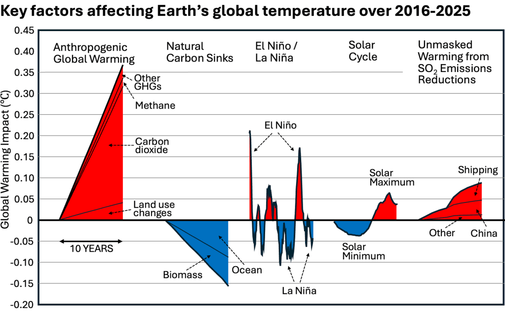 A chart showing various factors affecting global temperature and how they changed over time.