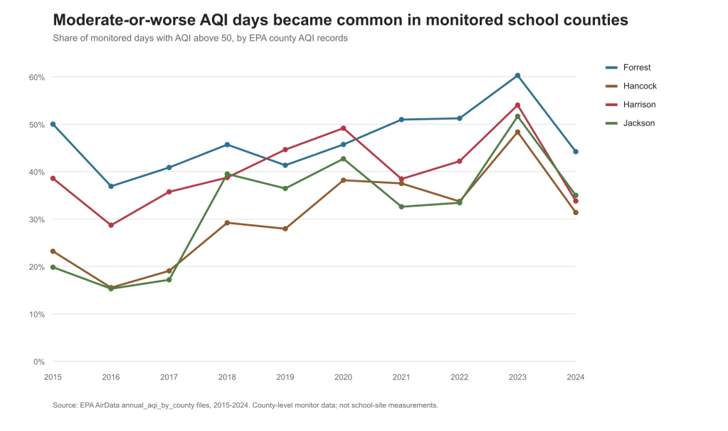 A multi-line chart showing air quality conditions over time
