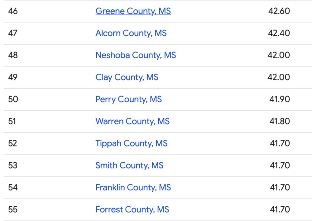 Chart made by Data Commons listing Mississippi counties alongside obesity percentages and statewide rankings.